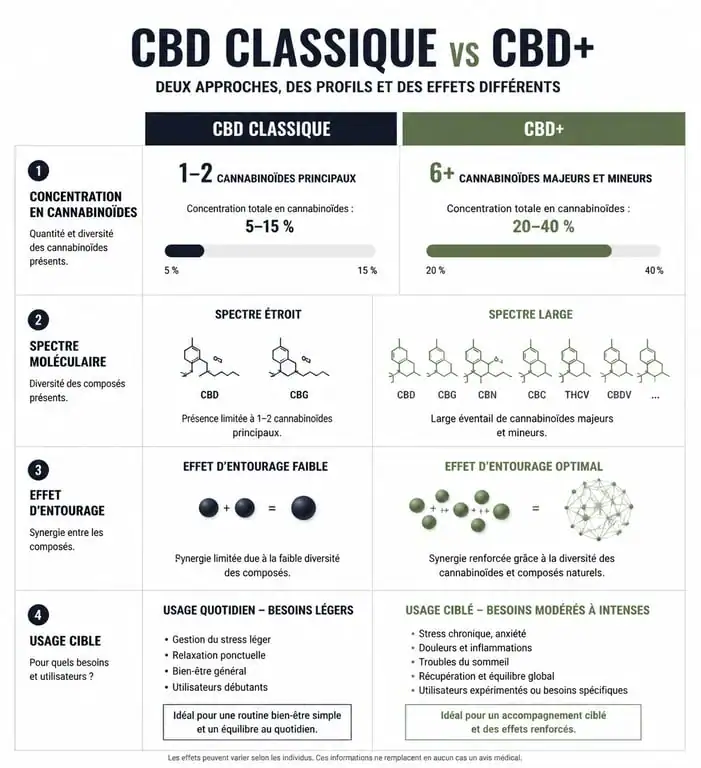 Infographie comparative CBD vs CBD+ : différences de concentration, spectre moléculaire et effets sur l'organisme