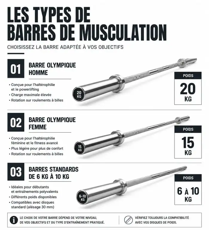 Infographie comparative des poids de la barre de musculation selon le modèle