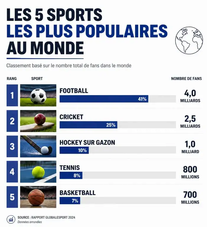 Classement des sports les plus populaires au monde par nombre de fans