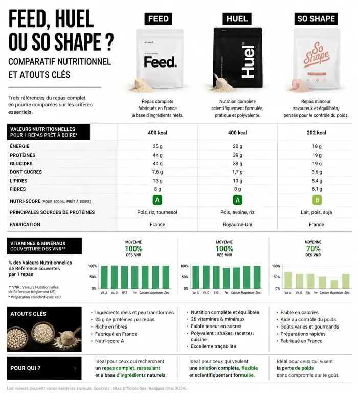 Infographie comparative des substituts de repas Feed, Huel et So Shape pour choisir son alimentation