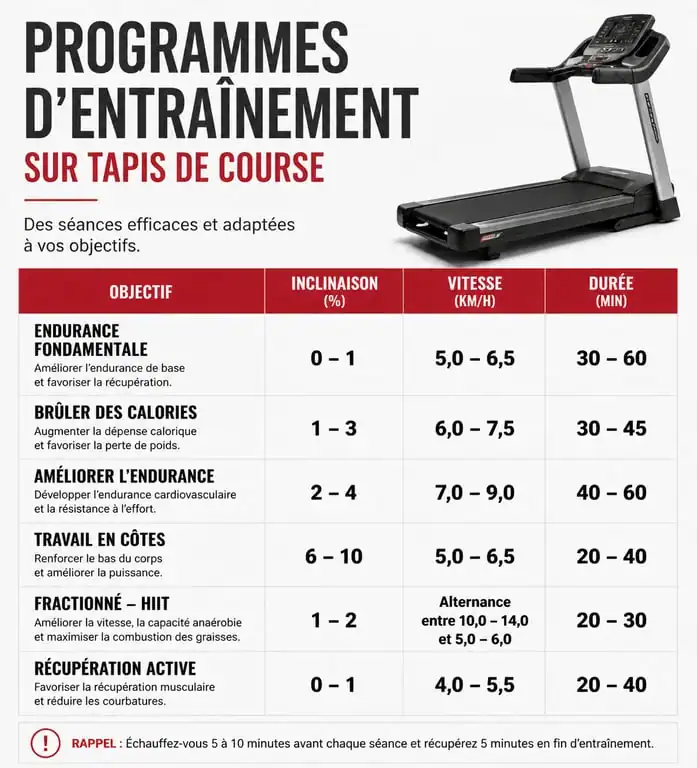 Tableau récapitulatif des programmes pour tapis de course : inclinaison, vitesse et durée pour chaque objectif.