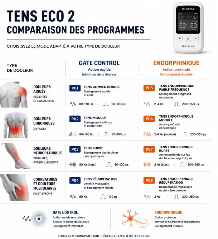 Infographie des programmes TENS Eco 2 pour choisir le bon mode selon la douleur