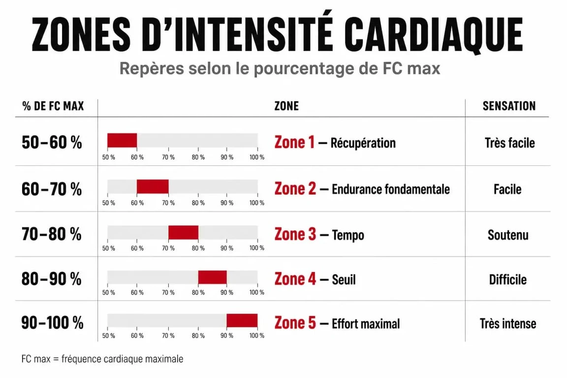 Infographie des zones d'intensité pour le calcul de la FC max femme