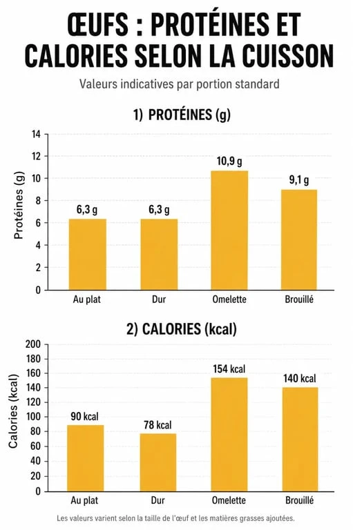 Infographie comparative des apports en protéines et calories selon le mode de cuisson des œufs au plat et autres préparations