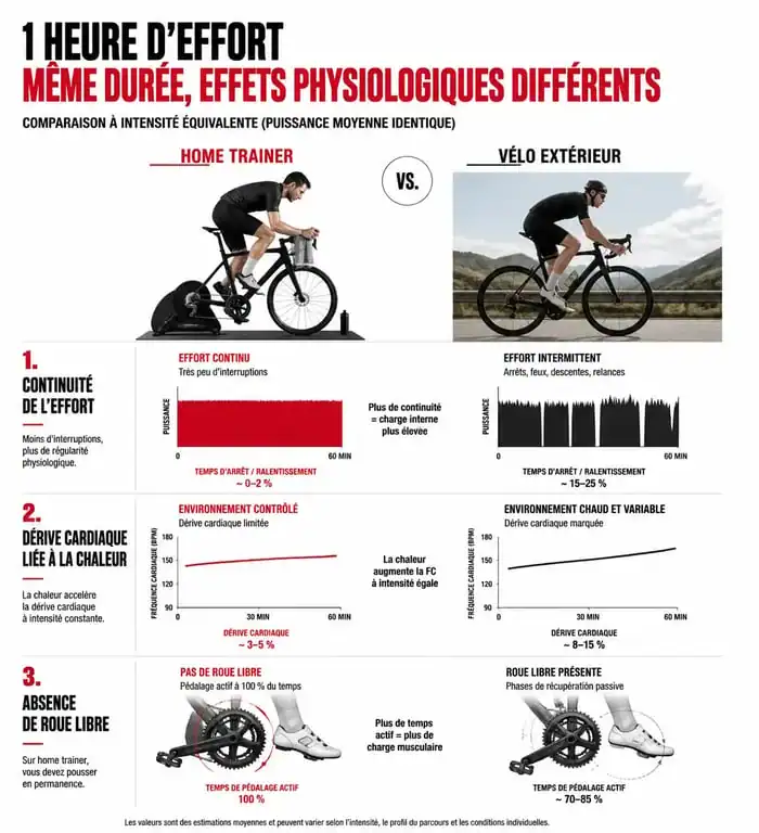 Infographie comparant les effets physiologiques d'une heure de home trainer par rapport à une sortie vélo en extérieur