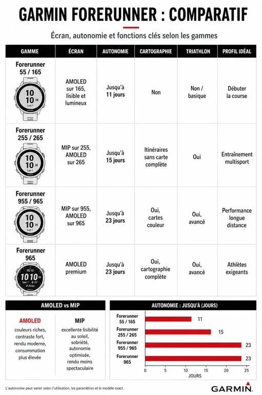 Infographie comparative des modèles Garmin Forerunner : écran AMOLED vs MIP, autonomie et fonctionnalités pour choisir sa montre de sport.