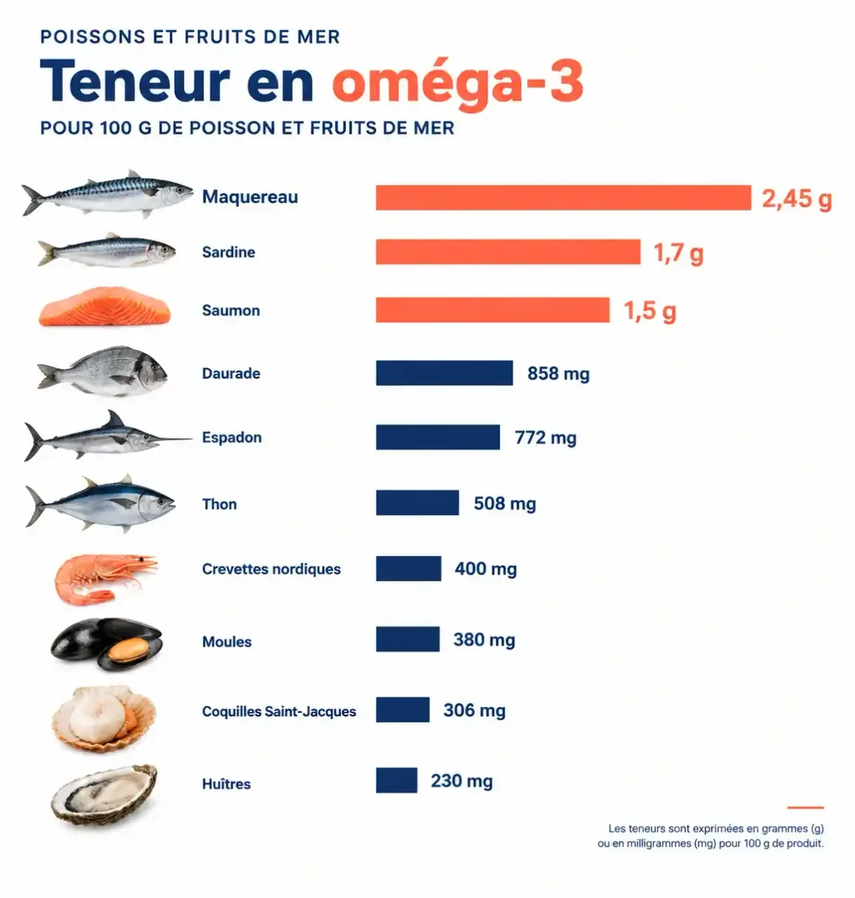 Poisson et oméga 3 : classement des poissons les plus riches en oméga-3 pour 100 g, du maquereau aux huîtres
